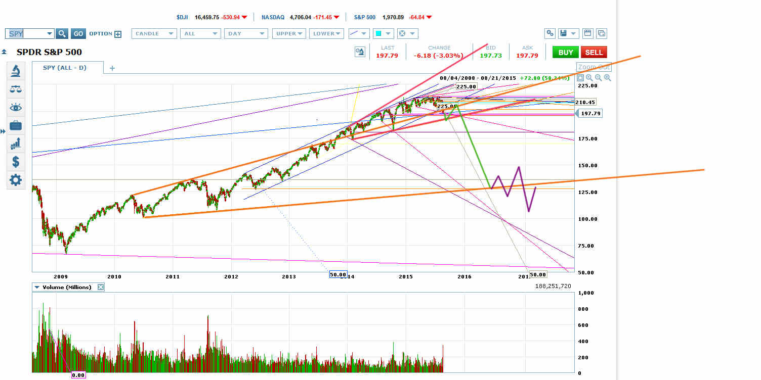 SPY Chart