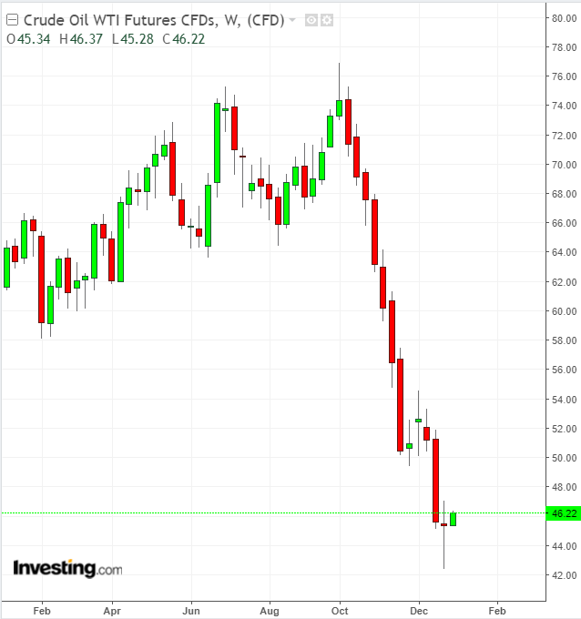 Crude Oil Weekly YTD