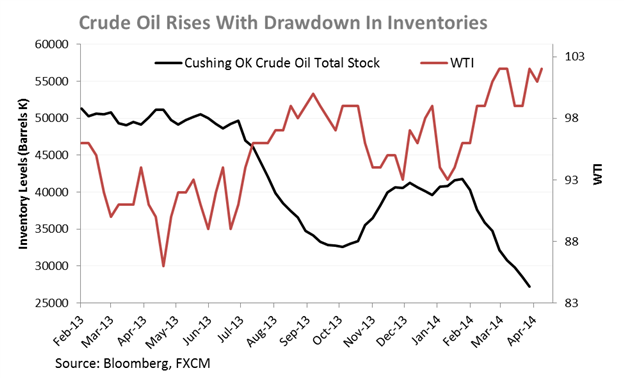 Crude And Inventories