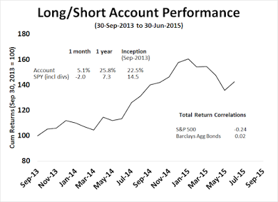 Long/Short Trend Model Account Performance