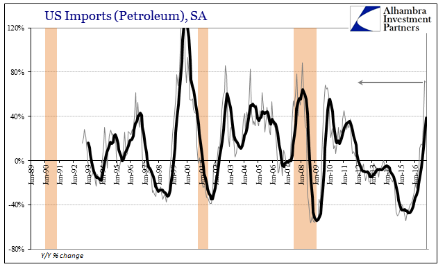 US imports (petroleum), SA. YoY % change