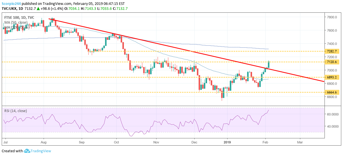 FTSE 100