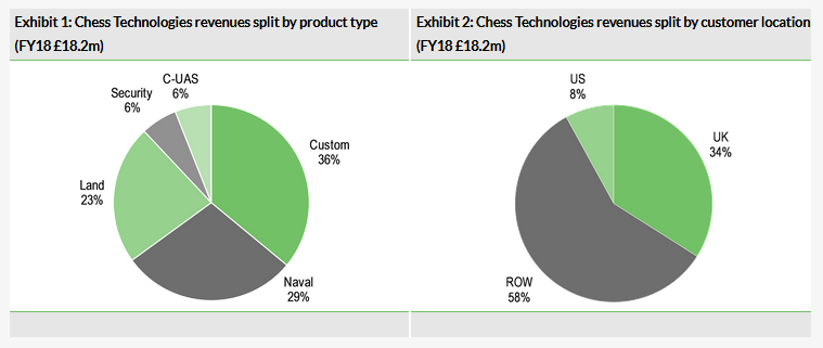 Chess Technologies Revenues Split By Product Type 