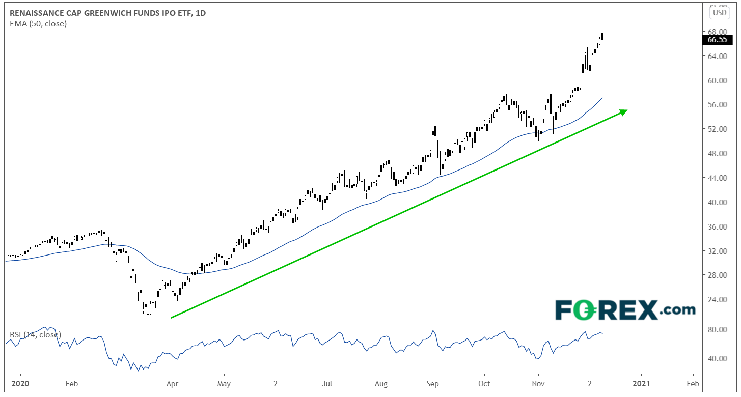 Renaissance Cap Greenwich Funds IPO ETF Daily Chart