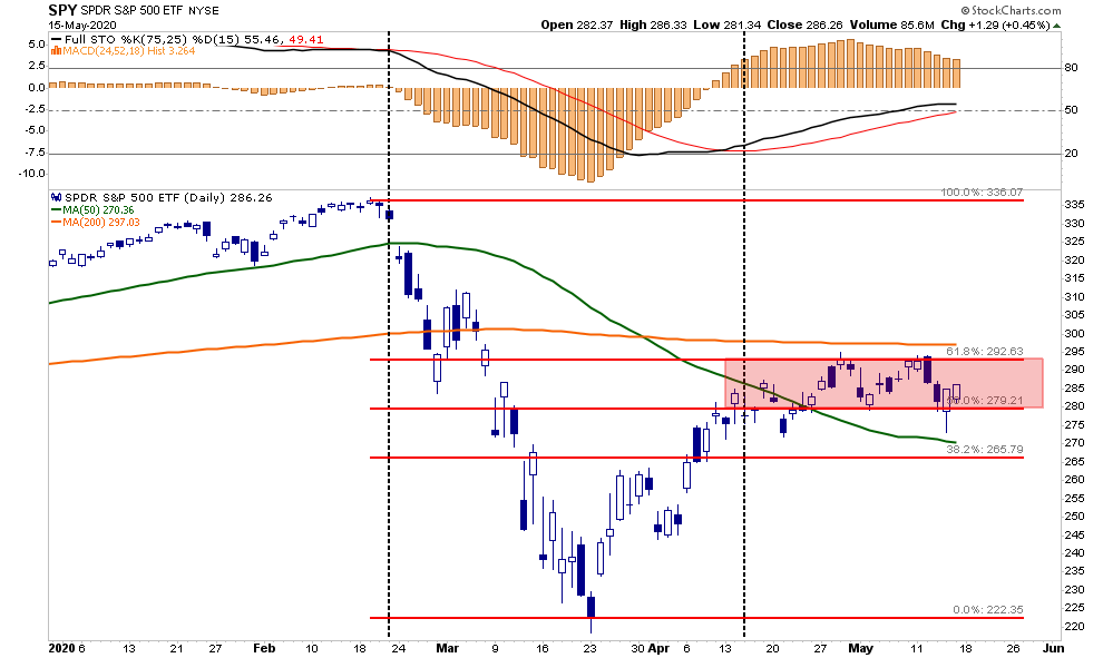SP500-ETF Daily Chart