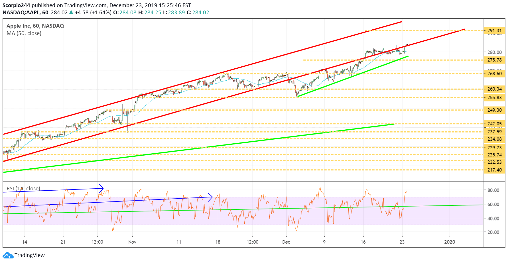 Apple Inc Chart