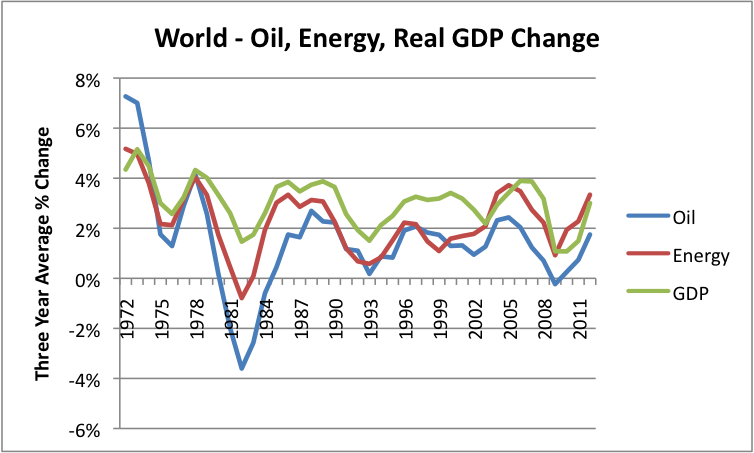World Oil Energy Real GDP Change