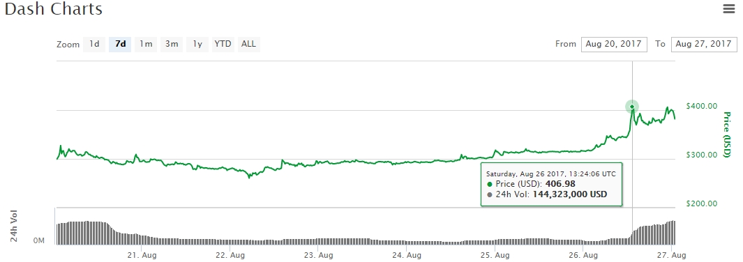 Dash Price Chart from CoinMarketCap