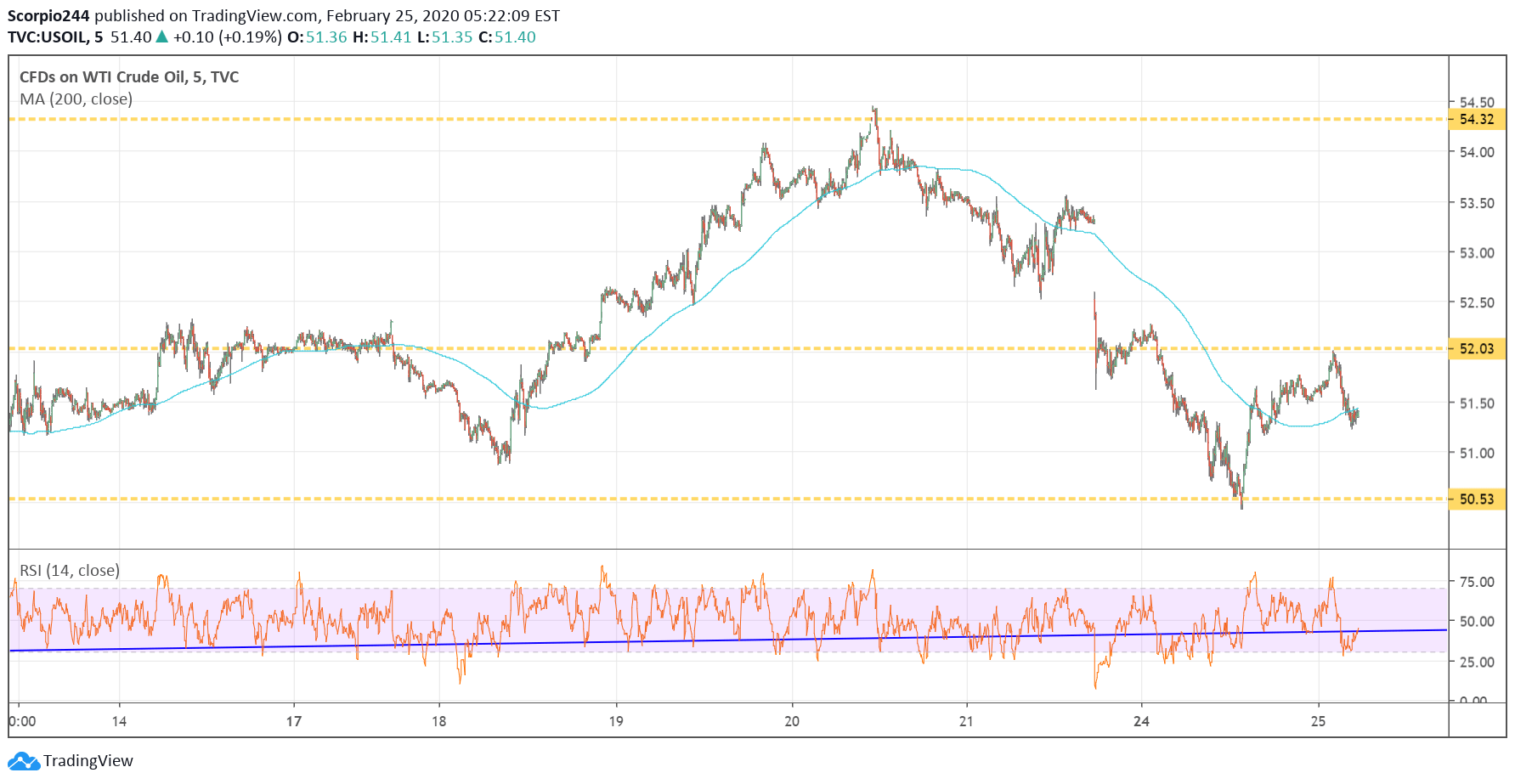 CFDs On WTI Crude Oil Chart