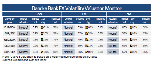 Danske Bank FX Volatility Valuation Monitor