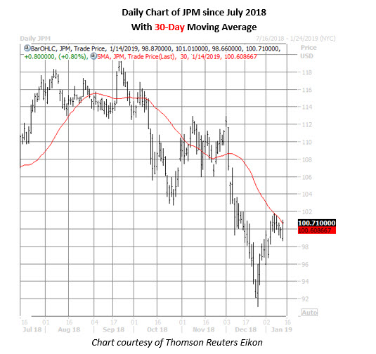 Jpm Daily Chart Jan 14