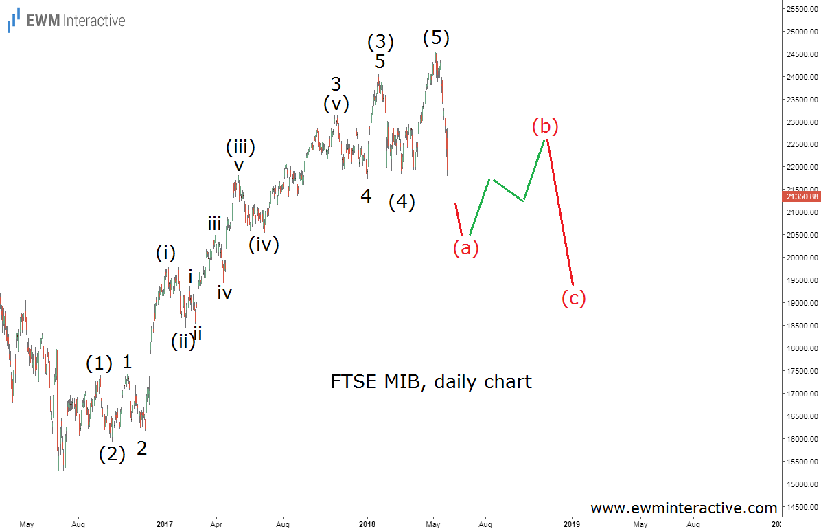 FTSE MIB Daily Chart