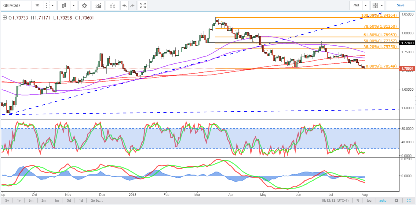 Daily GBP/CAD