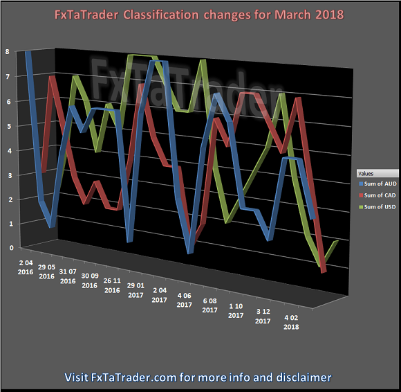 Fxtatrader Classification Changes For March 2018