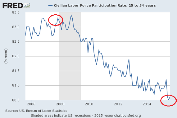 Civilian Labor Workforce