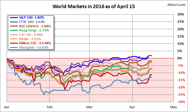 World Markets Performance as of April 15