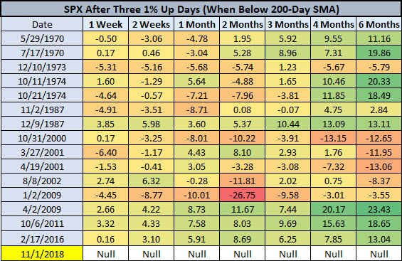 SPX After 3 Big Up Days While Below 200-DMA