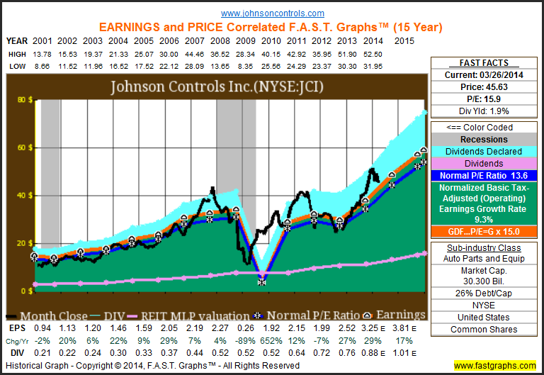 Earnings And price