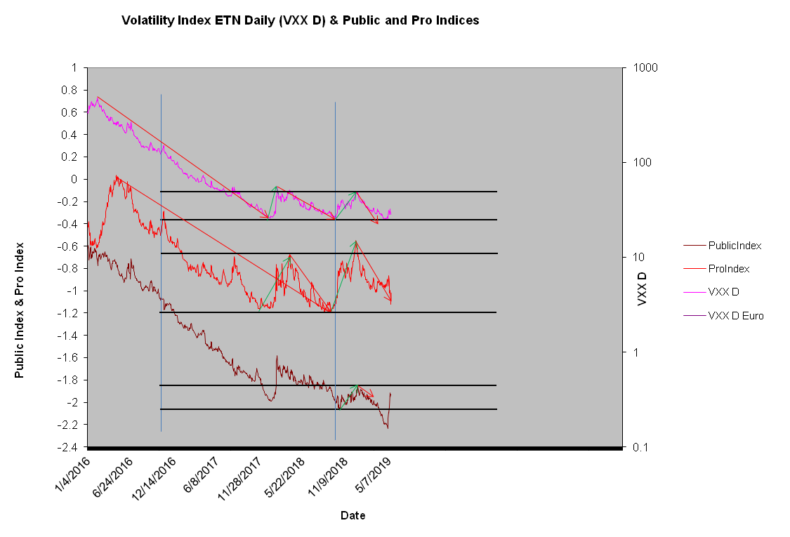 Volatility Index ETN Daily