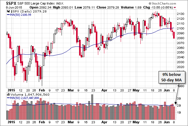 SPX Daily Chart