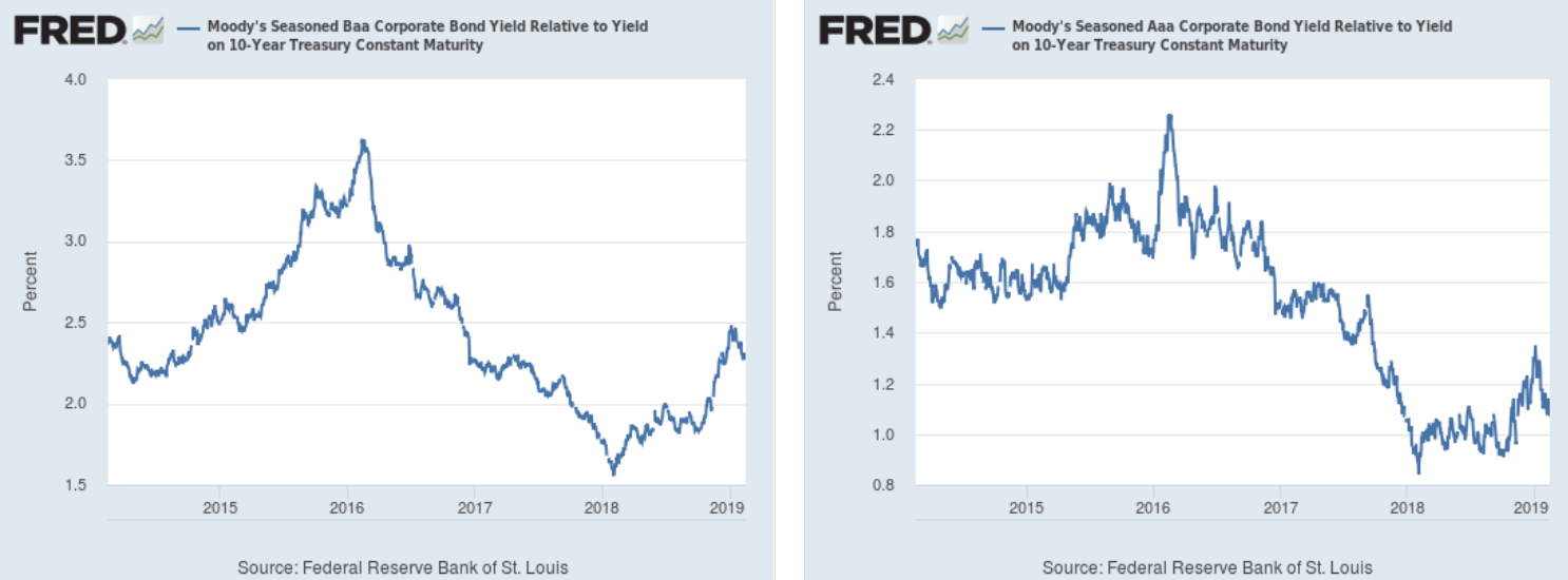 Moody's Seasoned Baa Corporate Bond Yield Relative To Yield