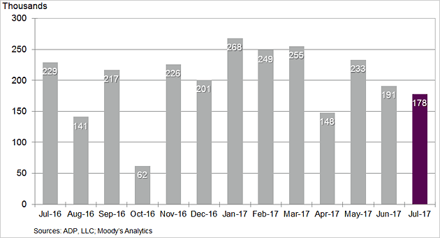 Change in Nonfarm Private Employment