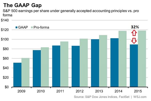 The GAAP Gap 2009-2016