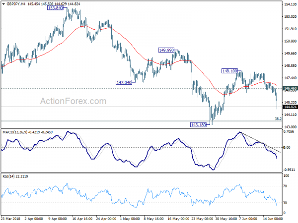 GBP/JPY 4 Hour Chart