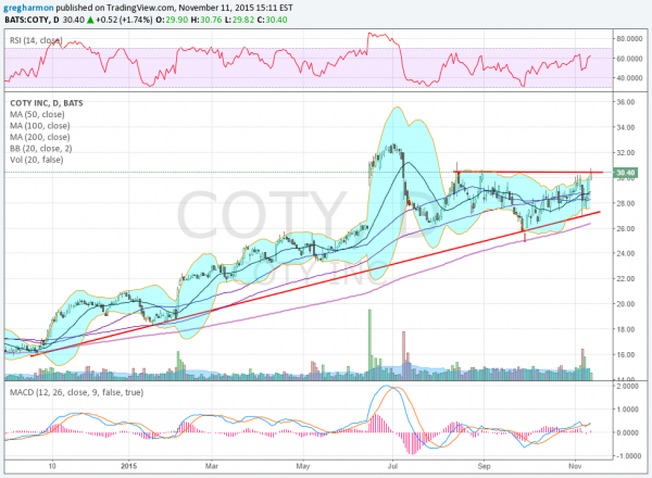 COTY Daily Chart
