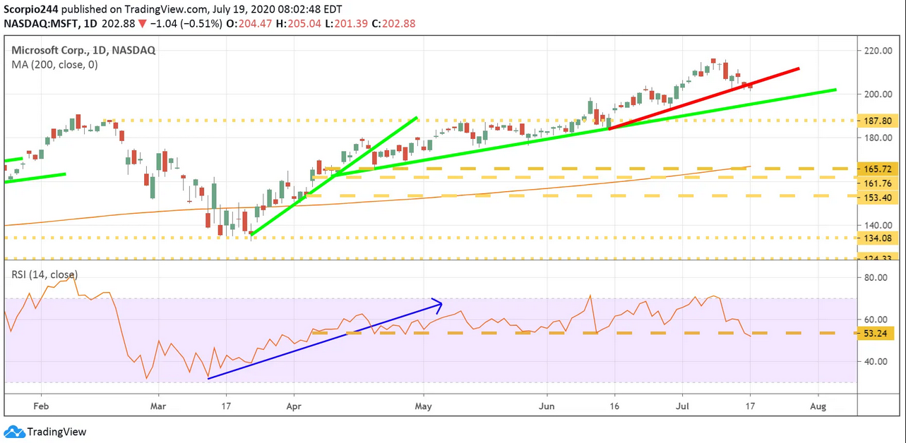 Microsoft Corp Daily Chart