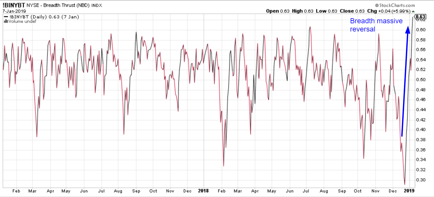 NYSE Breadth Thrust Index