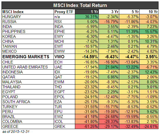 MSCI Index Total Return