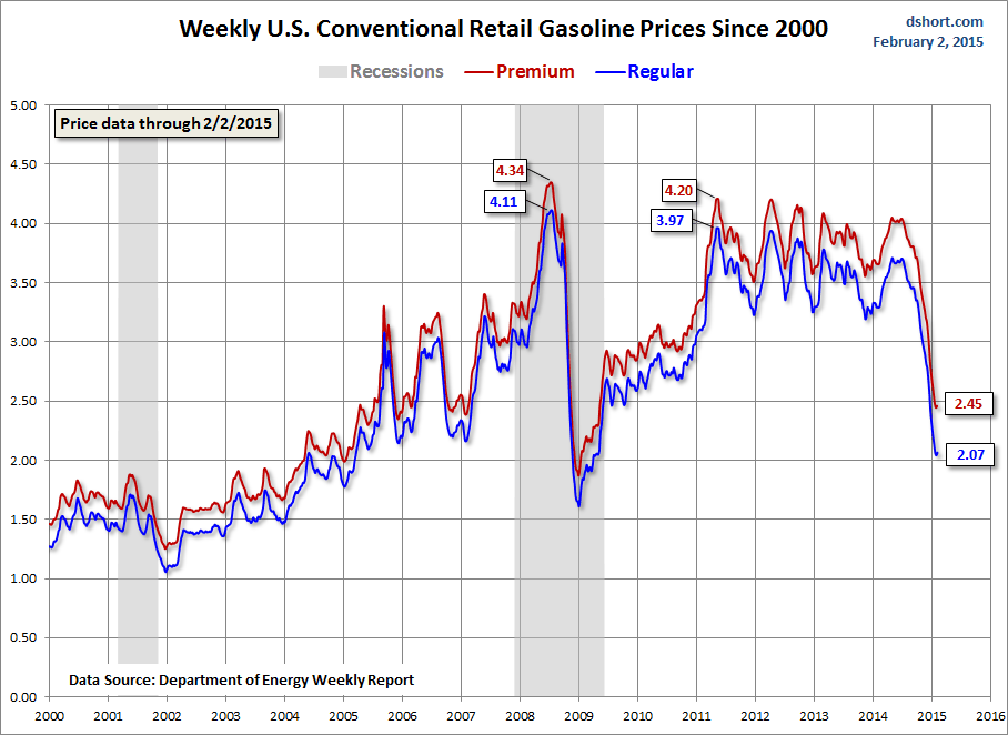 Weekly US Conventional Retail Gasoline Prices Since 2000