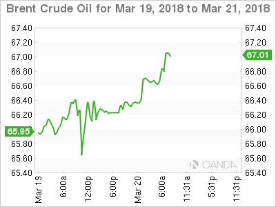Brent Crude Chart