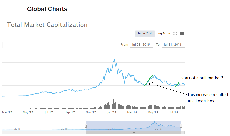 Start Of Bitcoin Bull Market?