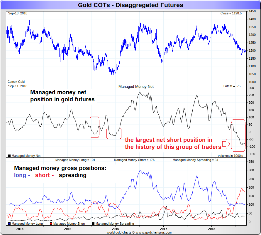 Gold COTs - Disaggregted Futures