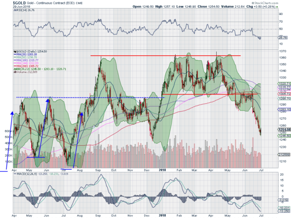 Gold Futures Daily Chart