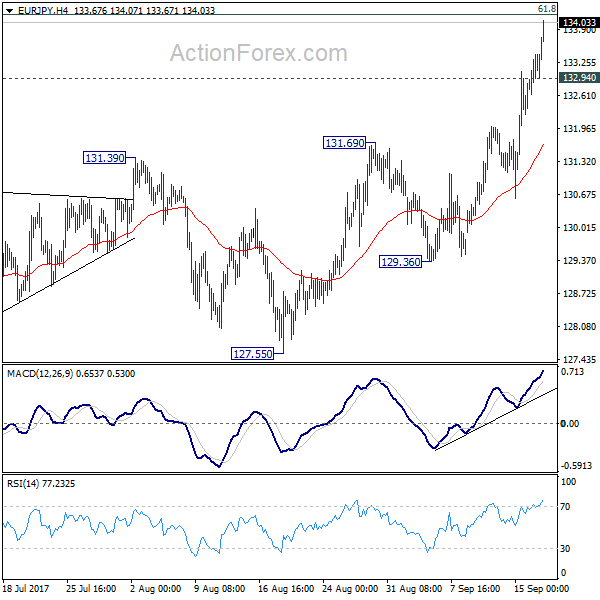 EUR/JPY 4 Hours Chart