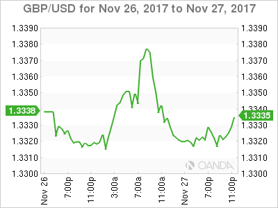 GBP/USD Chart 