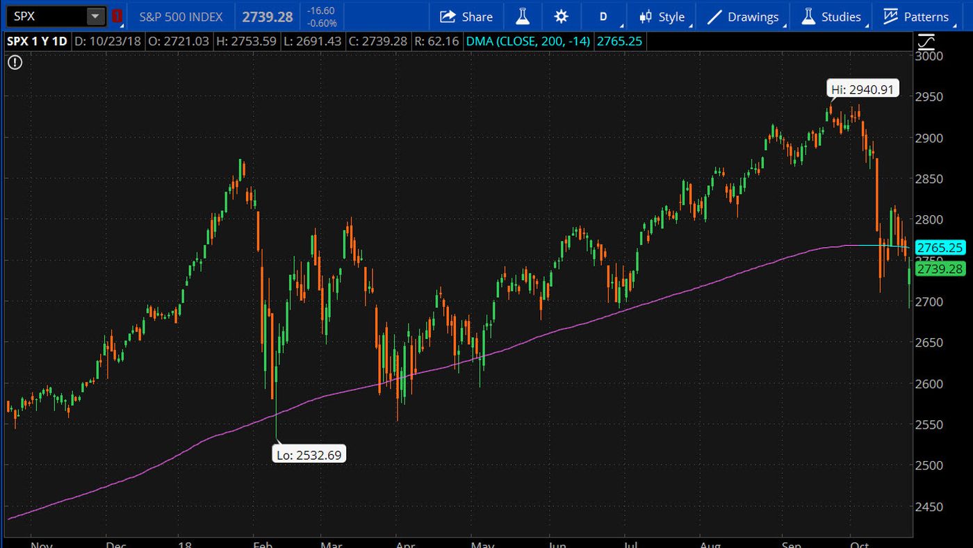 SPX Chart