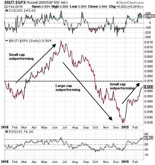 RUT-SPX Daily Chart