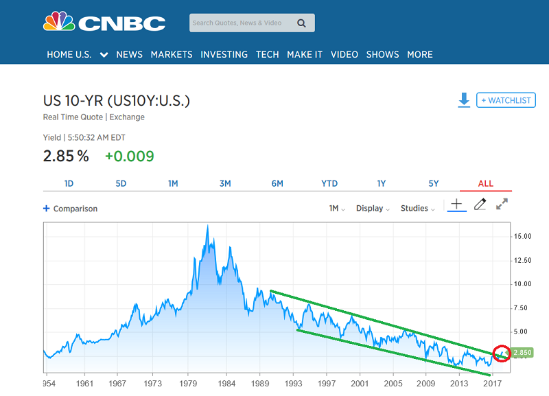 10-Year T-Bill