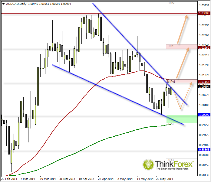 AUD/CAD Daily Chart