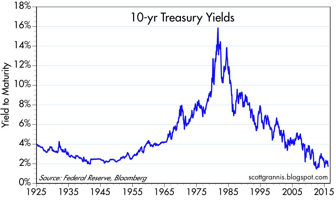 10-Y Treasury Yields 1925-2016