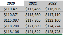 Consensus Revenue Estimates for JPM 2020-2022