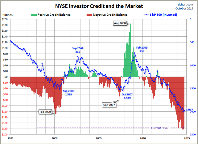 Credit Balance And The S&P 500: A Closer Look