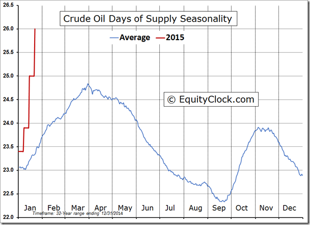 Crude Oil days of Supply Seasonality
