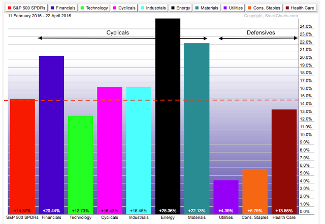 SPX Sector Performance