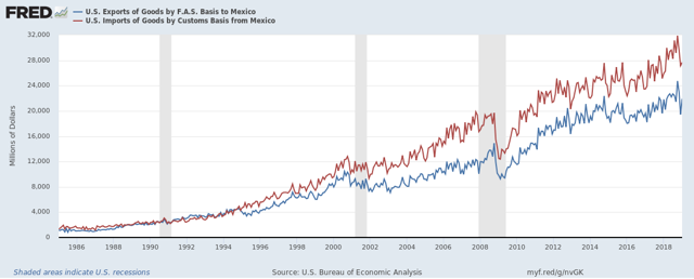 US Exports To Mexico, US Imports By Mexico