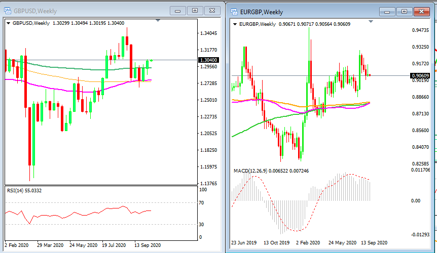 GBP/USD-EUR/GBP Weekly Chart